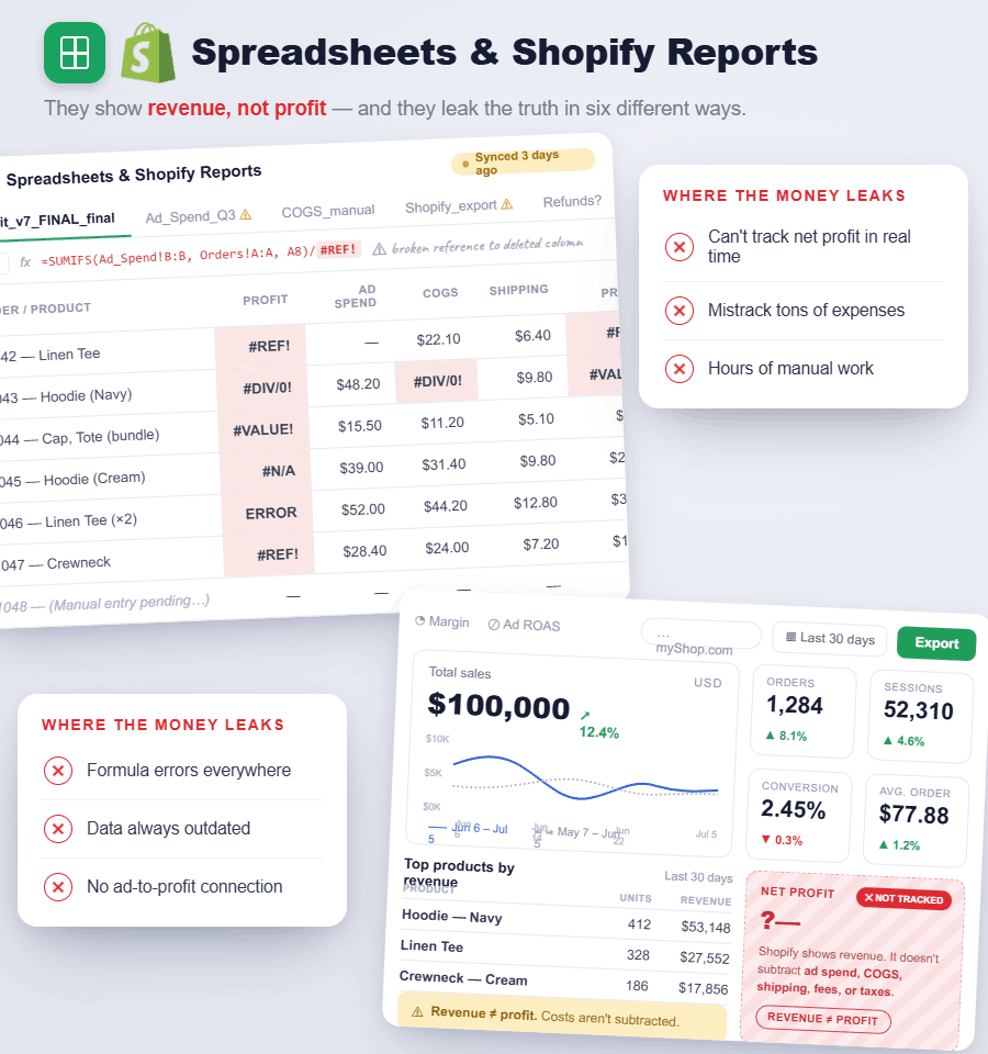 Shopify reports and spreadsheets hiding true profit